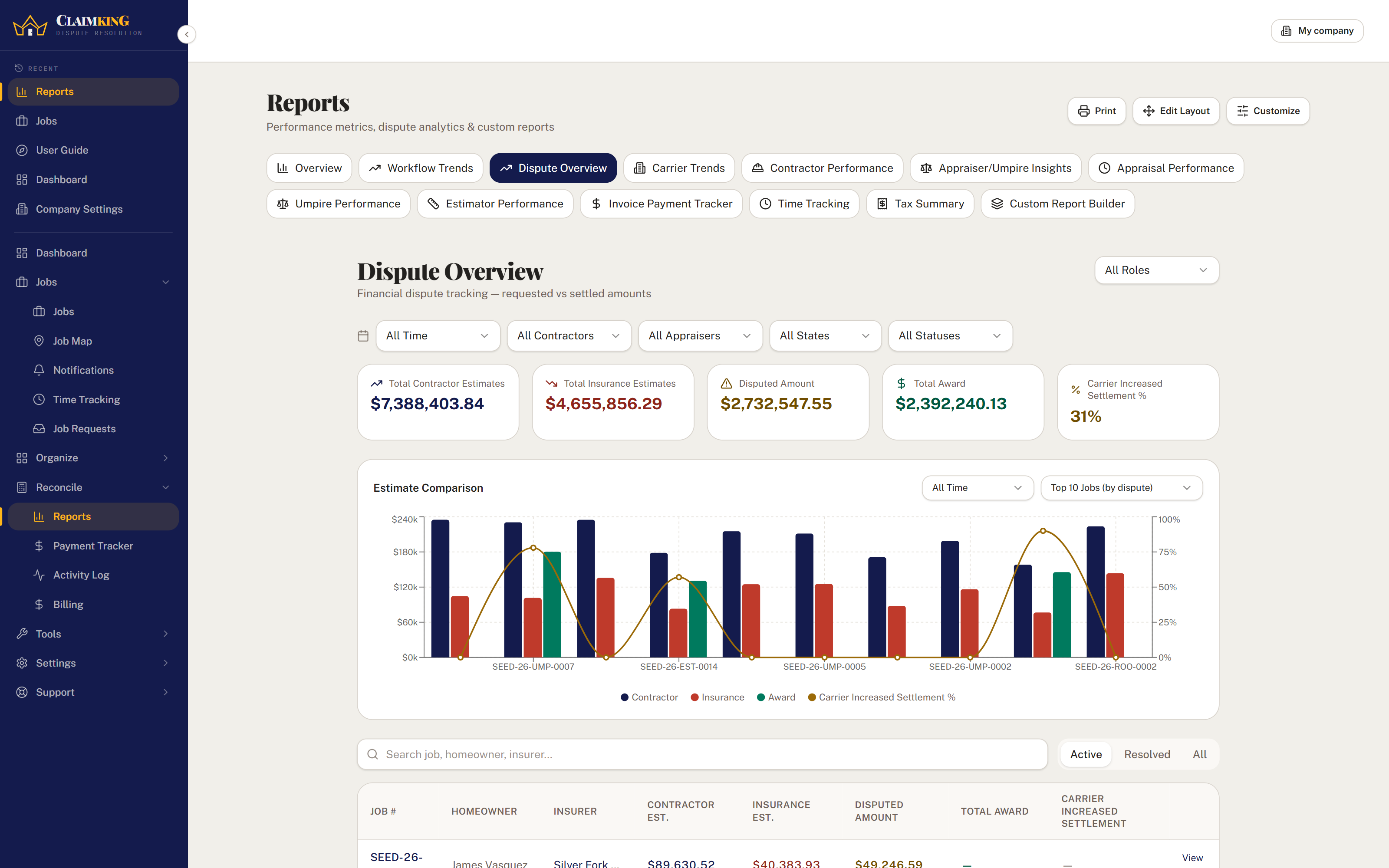 Dispute analytics comparing contractor and carrier estimates against the award